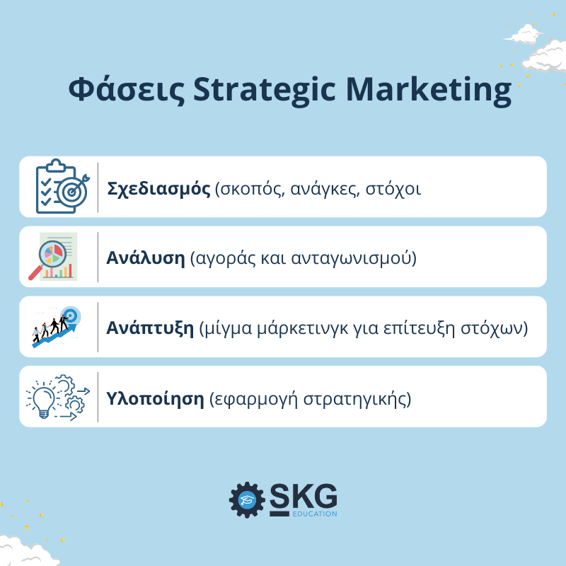 Οι φάσεις υλοποίησης του Strategic Marketing