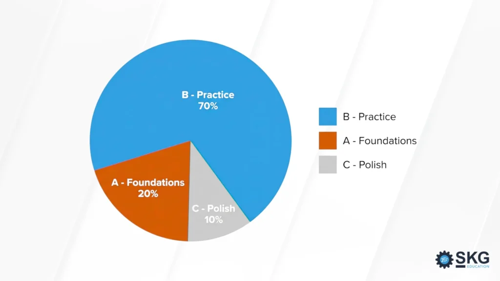 Pie chart κατανομής χρόνου προετοιμασίας για technical interviews: 20% Foundations, 70% Practice και 10% Polish
