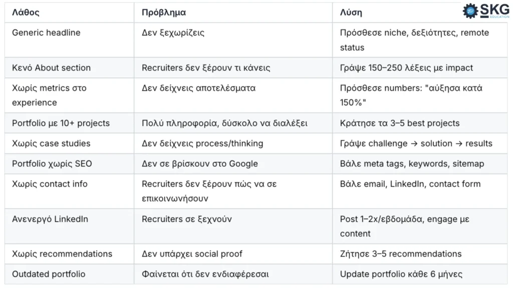 πίνακας 3 στηλών (Λάθος–Πρόβλημα–Λύση) με συχνά λάθη σε LinkedIn/portfolio